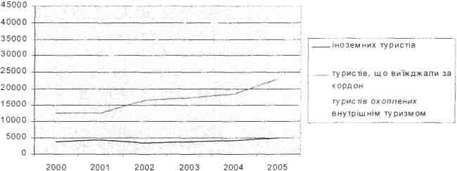  Динаміка кількості обслуговуваних туристів за 2000-2005 роки