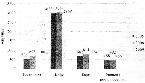 Тенденції розвитку підприємств ресторанного господарства по групах за період 2005-2009 pp.