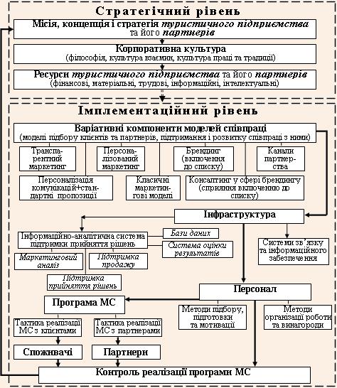 Система маркетингу співпраці на підприємстві туристичної галузі
