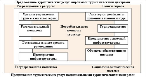 Система туристического кластера