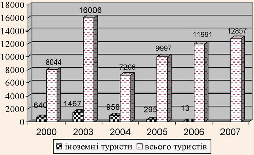 Туристи, що відвідали Житомирську область в період 2000-2007 рр.