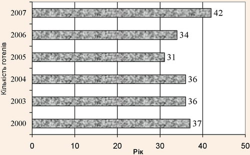 Кількість готелів Житомирської області 2000-2007 рр.