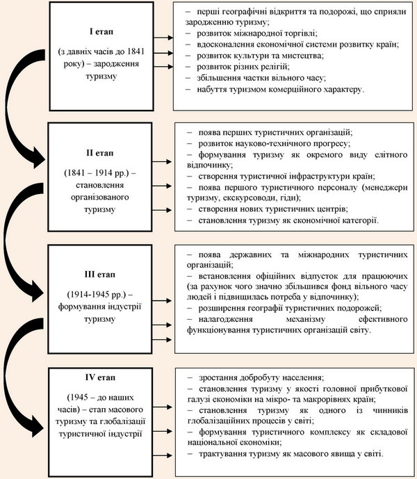 Історична періодизація розвитку туризму