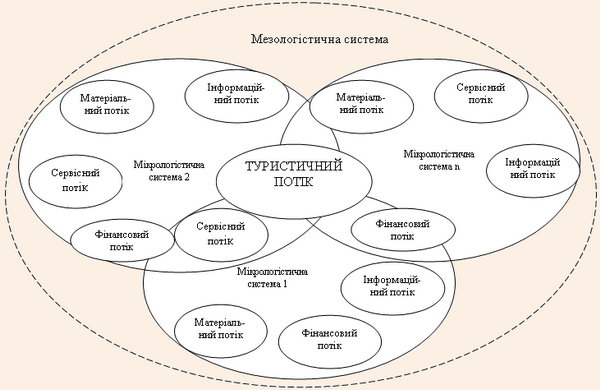 Мезологістична система туристичної сфери діяльності