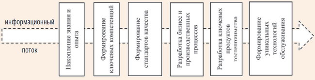 Схема формирования уникальных технологий на предприятиях гостеприимства