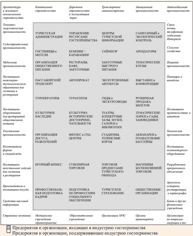 Карта-схема индустрии гостеприимства