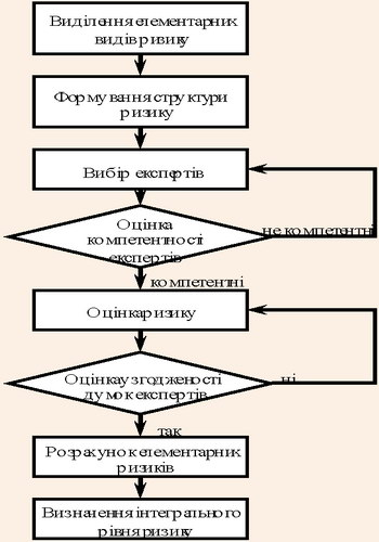 Алгоритм факторного аналізу та оцінки господарського ризику