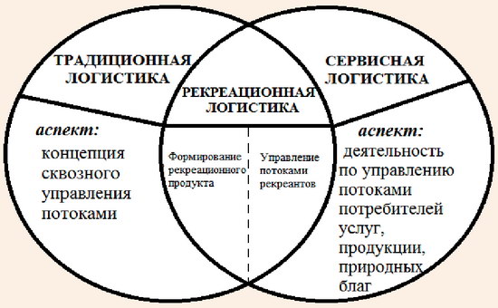 Рекреационная логистика как производная традиционной и сервисной логистики