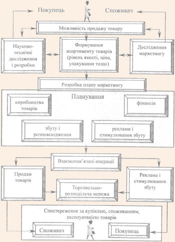 Схема процесу маркетингу