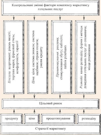 Основні напрями застосування концепції маркетингу готельними підприємствами