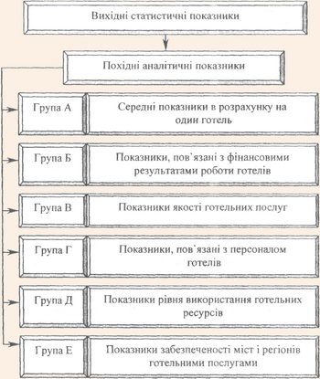 Групування показників, отриманих на основі статзвітності для аналізу стану і маркетингових можливостей готельних підприємств