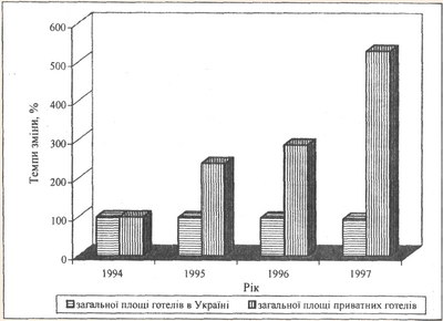 Динаміка базисних темпів змін загальної площі готелів різних форм власності за 1994-1997 рр.