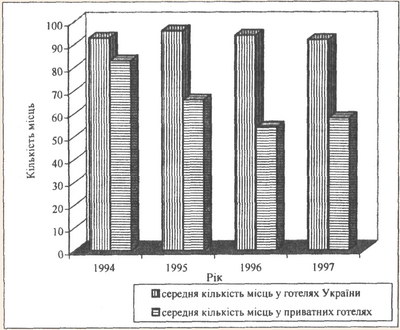 Динаміка середньої кількості місць у готелях різних форм власності за 1994-1997 рр.