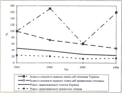 Показники діяльності готелів різних форм власності в 1993-1996 рр.