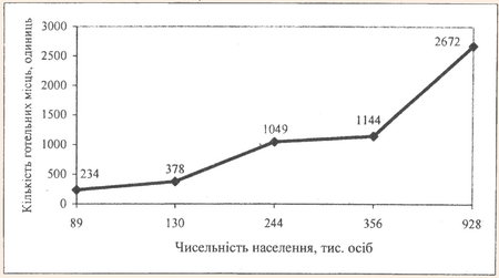 Залежність кількості готельних місць від чисельності населення міст