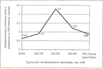 Середня кількість готельних місць в розрахунку на 1000 жителів в містах з різною чисельністю населення