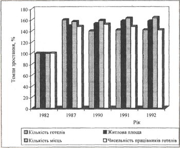 Базисні темпи зростання основних показників готельного господарства України за 1982 - 1992 рр.