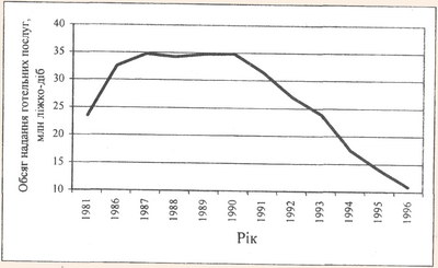 Динаміка обсягів надання послуг готелями України в 1981-1996 рр.