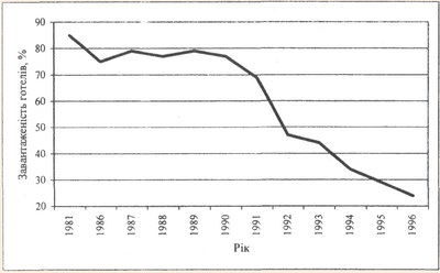 Динаміка рівня завантаженості готелів України в 1981-1996 рр.