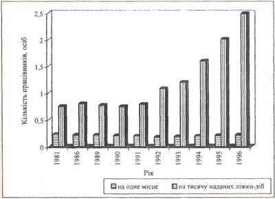 Динаміка забезпеченості готелів України персоналом за період 1989-1996 рр.