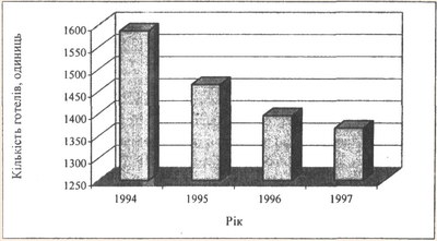 Динаміка кількості готелів в Україні за 1994-1997 рр.