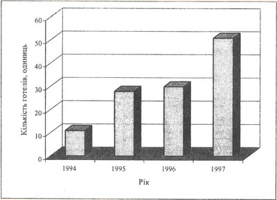 Динаміка кількості приватних готелів в Україні за 1994-1997 рр.