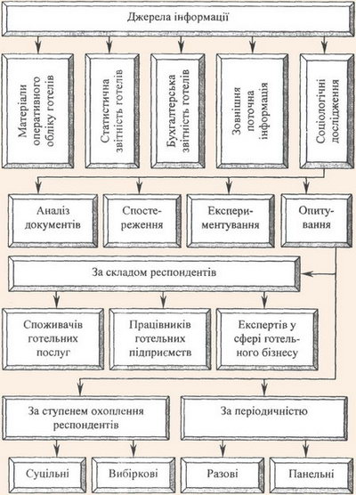 Взаємозв'язок джерел інформації і способів дослідження готельних послуг