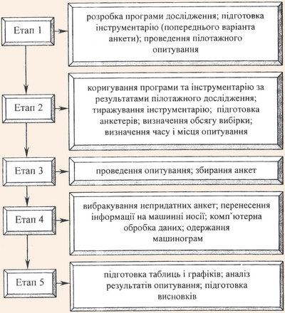 Послідовність етапів проведення анкетного опитування споживачів готельних послуг