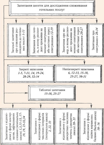 Основні групи запитань анкети для дослідження споживання готельних послуг