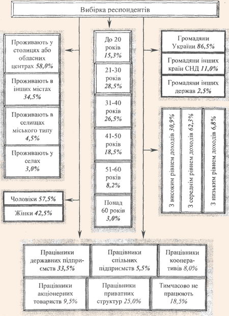 Структура вибірки опитаних респондентів