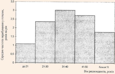 Залежність середньої частоти перебування у готелях від віку респондентів