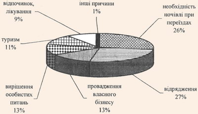 Сегменти споживачів залежно від причин перебування у готелях