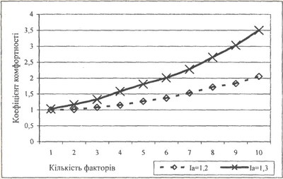 Залежність коефіцієнта комфортності від кількості факторів комфортності та їх вагомості