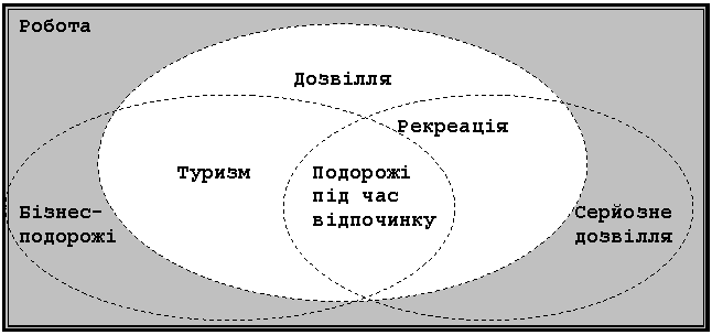 Схема взаємного співвідношення між роботою, дозвіллям і рекреацією