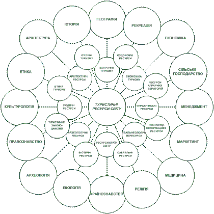 Місце курсу Туристичні ресурси світу у системі наук і навчальних дисциплін