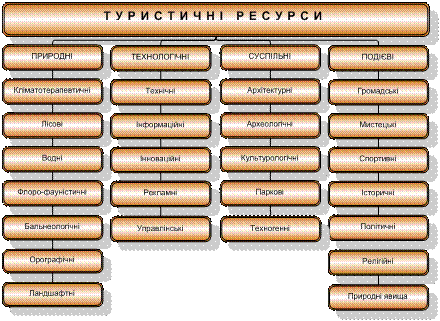 Структура туристичних ресурсів