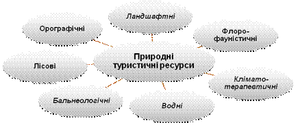 Структура природних туристичних ресурсів