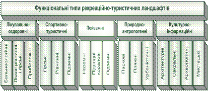 Функціональні типи та види рекреаційно-туристичних ландшафтів