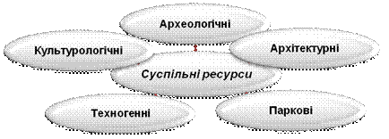 Структра суспільних туристичних ресурсів