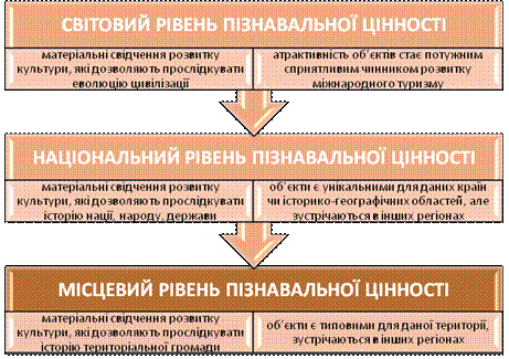 Рівні пізнавальної цінності суспільних туристичних ресурсів