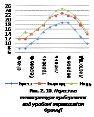 Пересічна температура прибрежних вод у районі окремих міст Франції