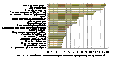 Найбільш відвідувані туристичні місця Франції