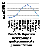 Пересічна ремпература прибережних вод у районі Гданська