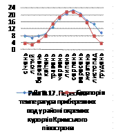 Персічна температкра прибрежних вод у районі окремих курортів Кримського півострова