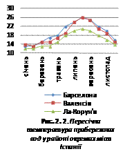 Пересічна температура прибережних вод у районі окремих міст Іспанії