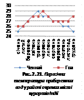 Пересічна температура прибережних вод у районі окремих міст і  курортів Індії