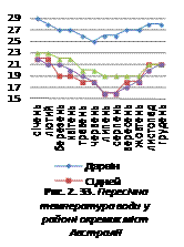 Пересічна температура у районі окремих міст Австралії