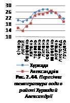 Пересічна температура води в районі Хурхади й Александрії