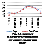 Пересічні температури прибережних вод у районі окремих міст Італії