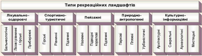 Функціональні типи та види рекреаційних ландшафтів